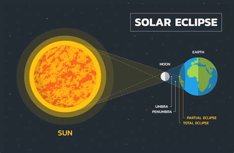 when is the next solar eclipse 2021 in india